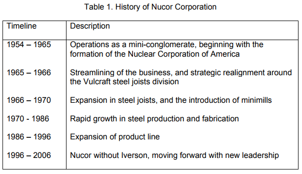 Nucor Corporation History