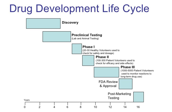 Drug Development Lifecycle in Pharmaceutical Industry