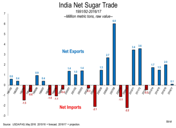 India Net Sugar Trade