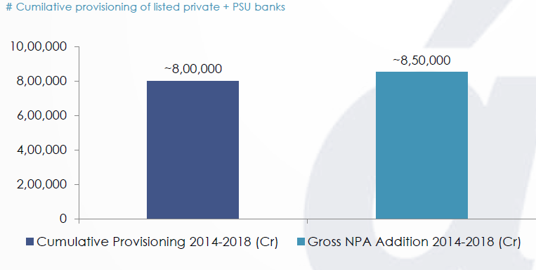 Cumulative Provisioning of listed private and PSU Banks