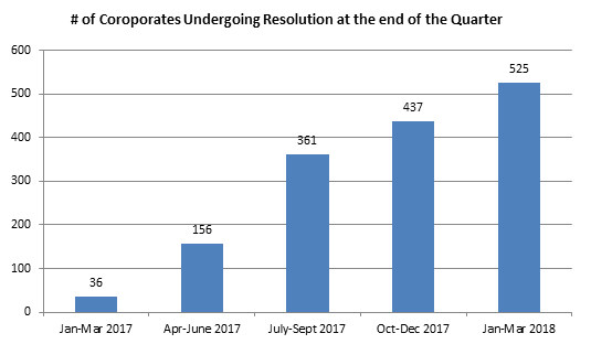 Indian corporate undergoing insolvency resolution