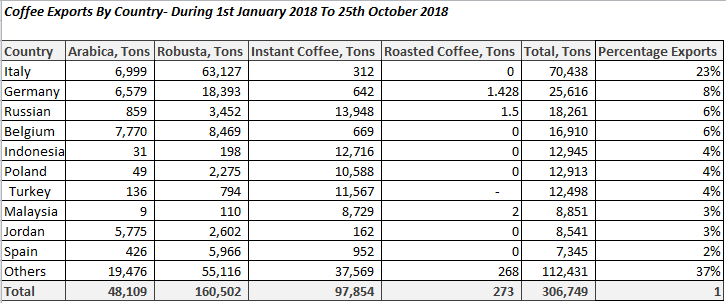 Global Coffee Exports by Country 2018