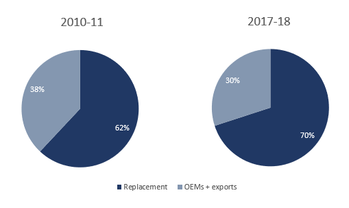 Indian Tyre Industry - Replacement OEMs & Exports