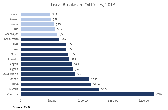 Fiscal Breakeven Oil Prices