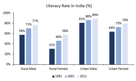 Literacy Rate in India