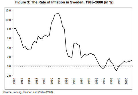 Rate of Inflation in Sweden