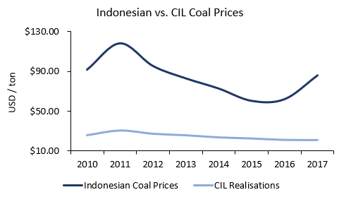 Indonesian versus Indian coal prices
