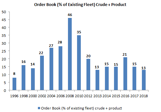 Order Book Crude and Product-Tankers