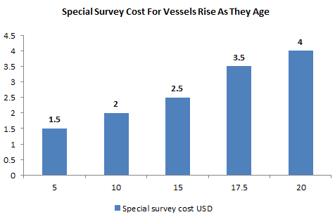 Special Survey Cost - Shipping Industry