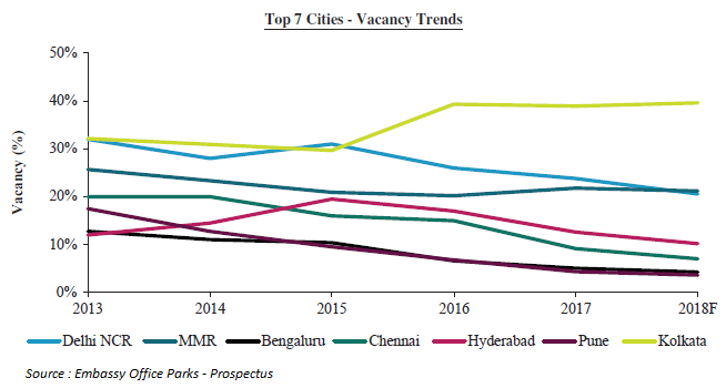 India Office Market Top 7 Cities - Vacancy Trends