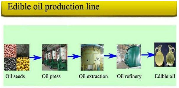 Edible Oil Production line
