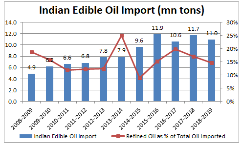 Indian Edible Oil Import