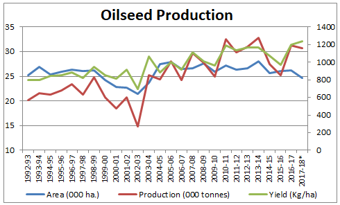 Oilseed Production