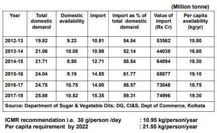 Supply And Demand Of Edible Oil In India