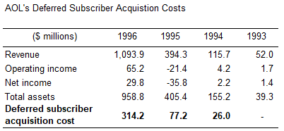 AOL's Deferred Subscriber Acquisition Cost
