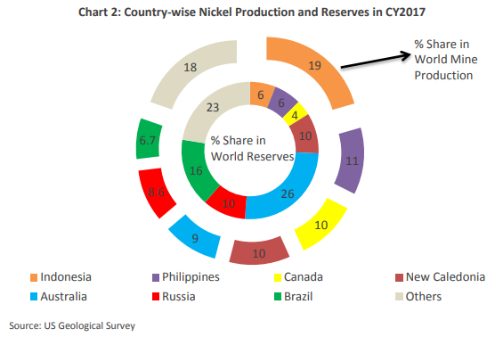 Country-wise Nickel Production and Reserves