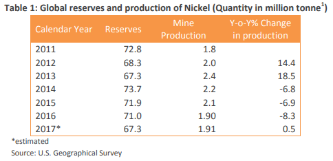 Global reserves and production of Nickel