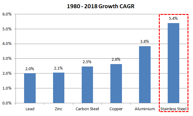 Growth CAGR in Stainless Steel Industry In India