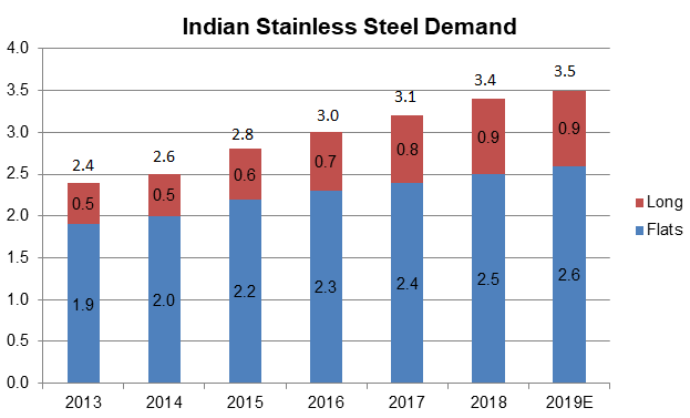 Indian Stainless Steel Demand