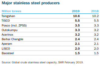 Major Stainless Steel Producers