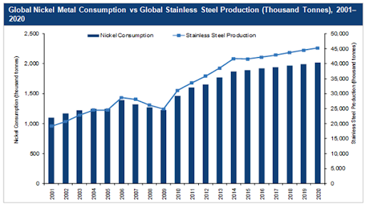 Nickel consumption versus global stainless steel production