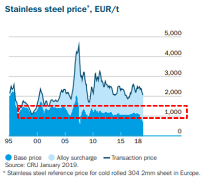 Stainless Steel Price