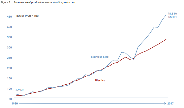 Stainless Steel Production versus Plastics Production