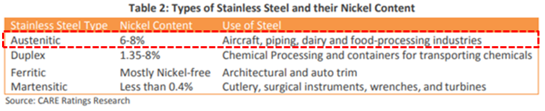 Types of Stainless Steel And their Nickel Content