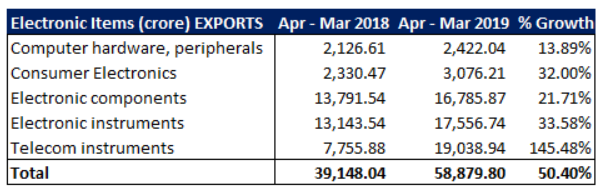 Electronic Exports India