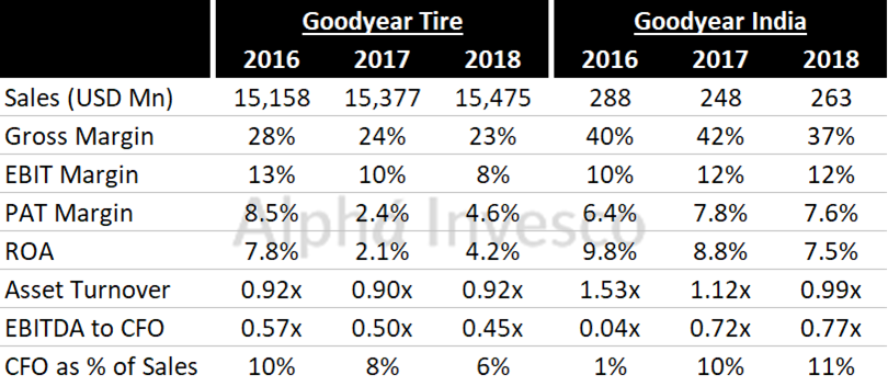 Goodyear Tire - Global vs Indian Company