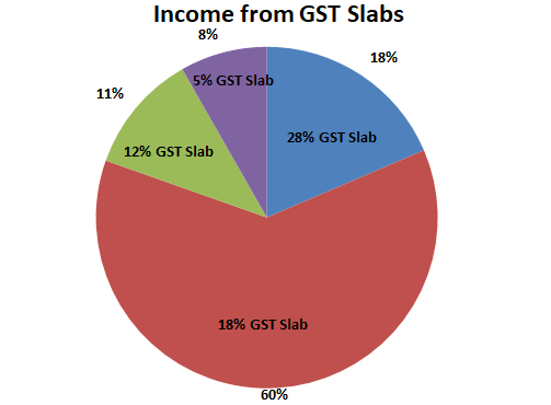 Income from GST Slabs