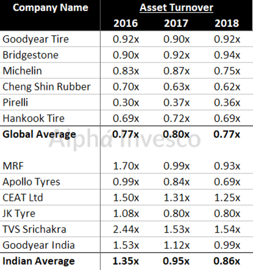 Tyre Industry - Asset Turnover