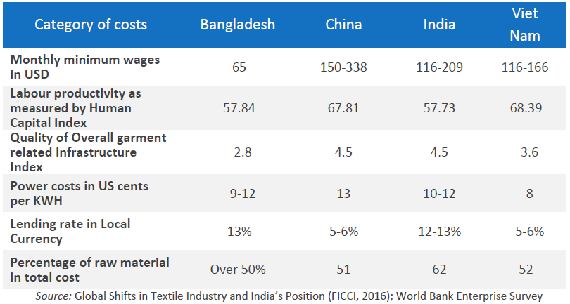 Factors Affecting Competitiveness of India In Global Trade of Garments