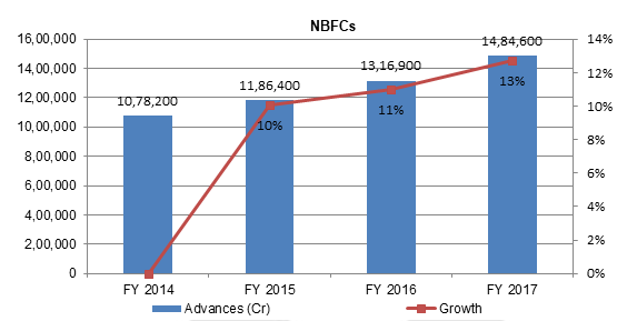 NBFCs-Growth