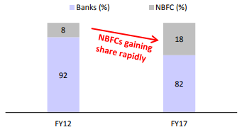 share-of-non-banking-sector-in-credit-is-increasing