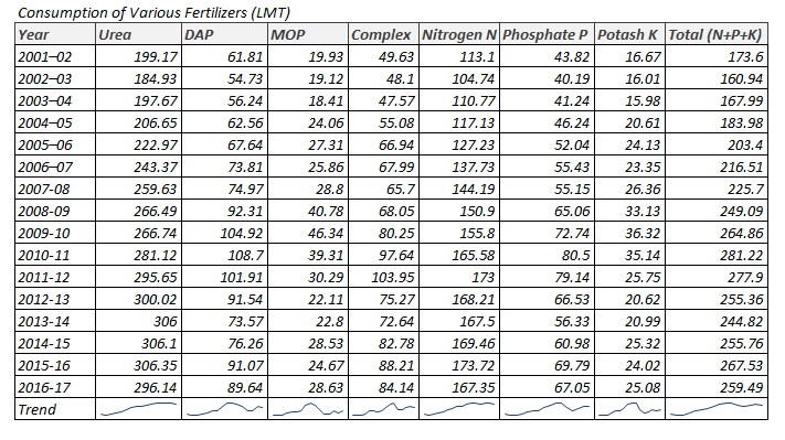 Consumption of Fertilizers in India
