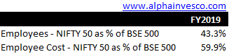 Employee Cost - NIFTY 50 as a percentage of BSE 500