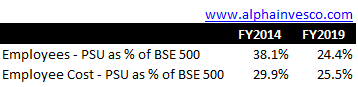 Employee and Employee Cost as percentage of BSE 500