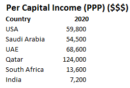 Global Per Capita Income