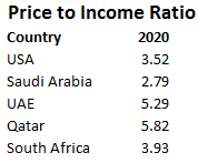 Global Price to Income Ratio