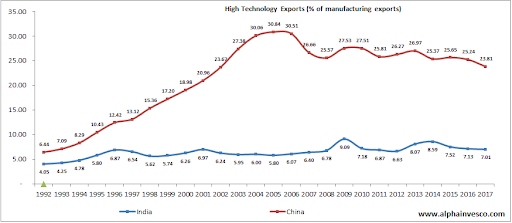 High Technology Exports- India vs China