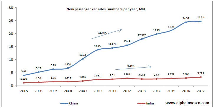 New passenger car sales in India vs China