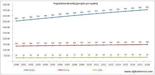 Population density of India versus China - people per sq KM