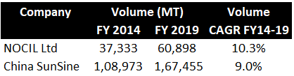 Rubber Chemical Companies - Volume