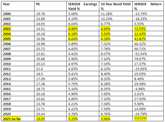 SENSEX vs 10 Year Government of India Bond Yield